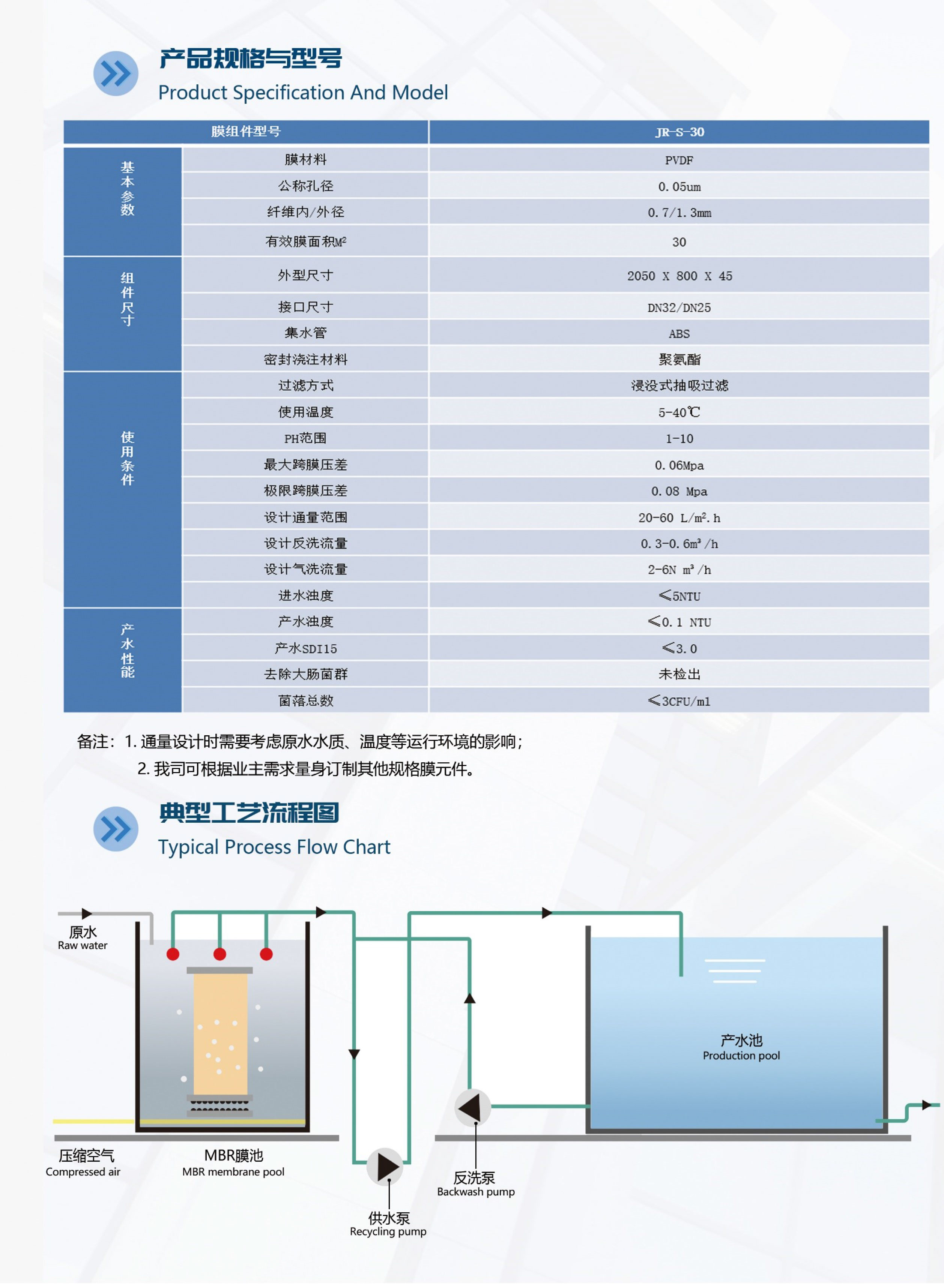 建嶸浸沒(méi)式超濾膜